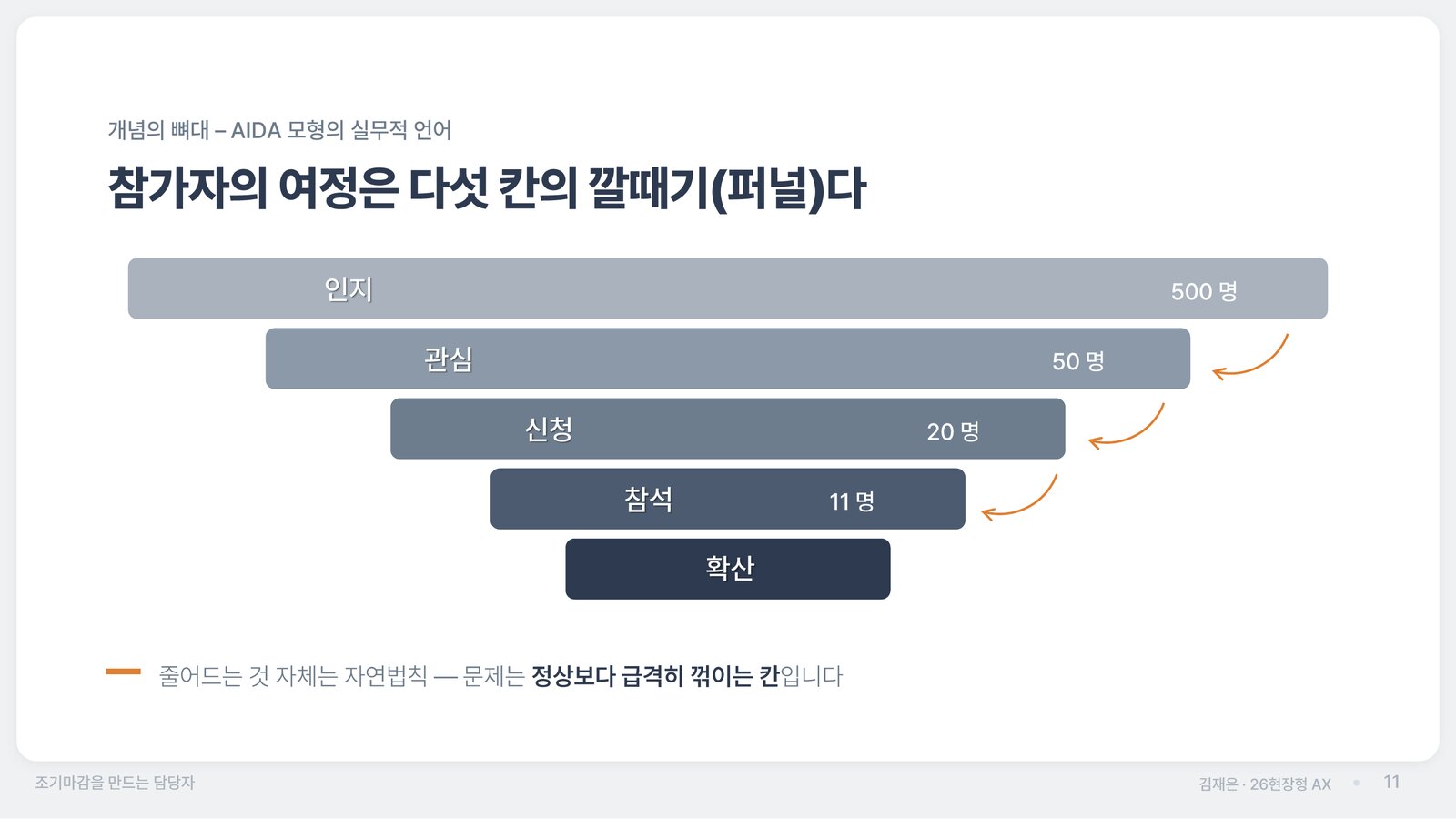 강의 슬라이드 — 모집 퍼널 다이어그램 (조기 마감을 만드는 담당자)